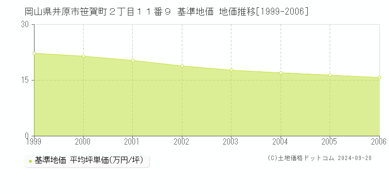 岡山県井原市笹賀町２丁目１１番９ 基準地価 地価推移[1999-2006]