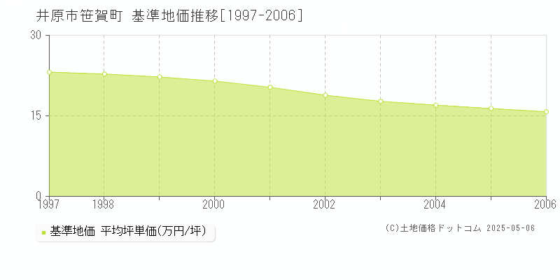 笹賀町(井原市)の基準地価推移グラフ(坪単価)[1997-2006年]