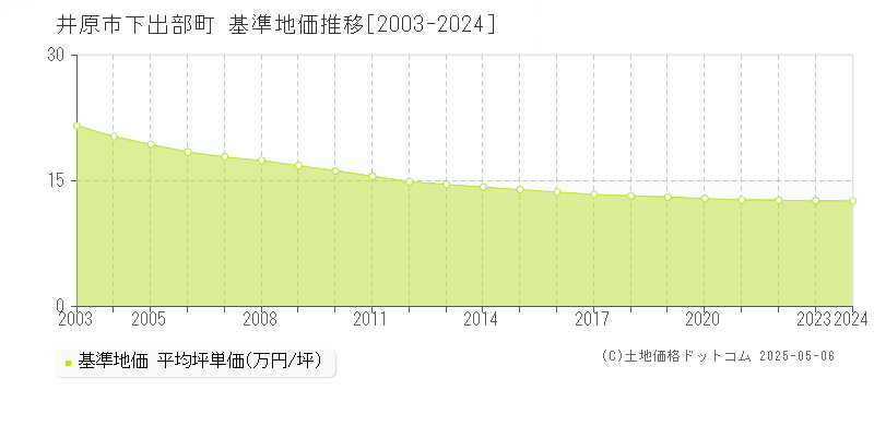 井原市下出部町の基準地価推移グラフ 