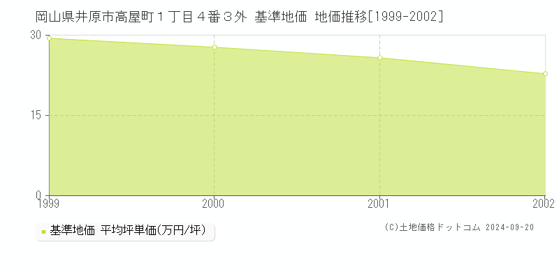 岡山県井原市高屋町１丁目４番３外 基準地価 地価推移[1999-2002]