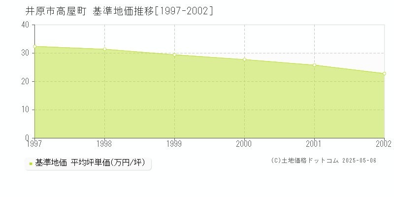 高屋町(井原市)の基準地価推移グラフ(坪単価)[1997-2002年]