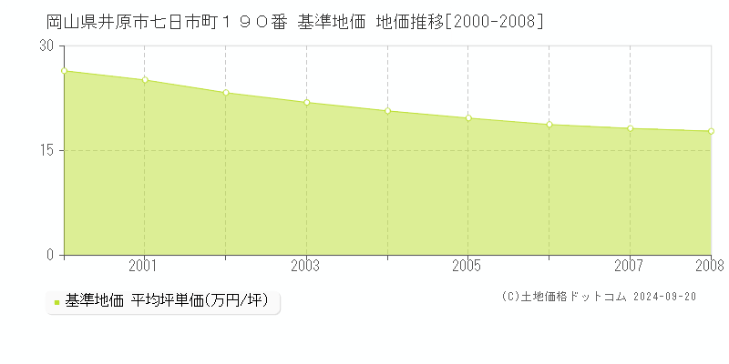 岡山県井原市七日市町１９０番 基準地価 地価推移[2000-2008]