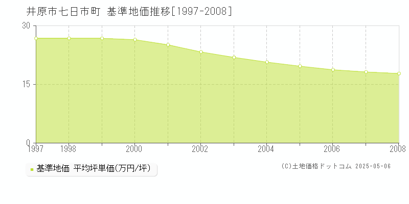 七日市町(井原市)の基準地価推移グラフ(坪単価)[1997-2008年]