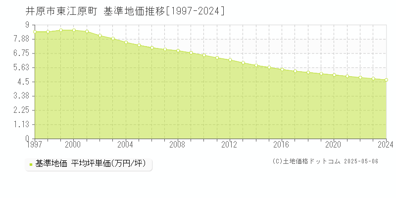 東江原町(井原市)の基準地価推移グラフ(坪単価)[1997-2024年]