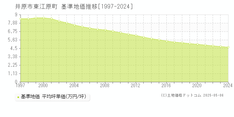 井原市東江原町の基準地価推移グラフ 