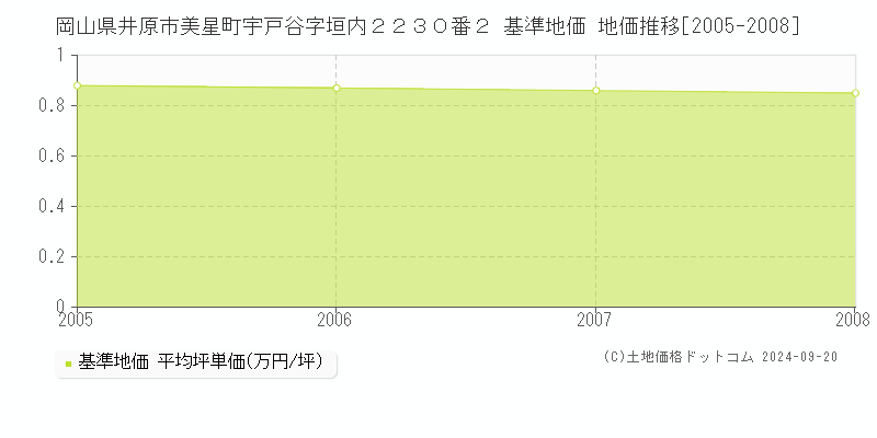岡山県井原市美星町宇戸谷字垣内２２３０番２ 基準地価 地価推移[2005-2008]