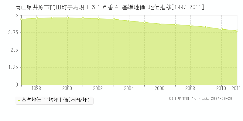 岡山県井原市門田町字馬場１６１６番４ 基準地価 地価推移[1997-2011]