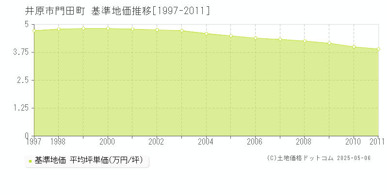 門田町(井原市)の基準地価推移グラフ(坪単価)[1997-2011年]