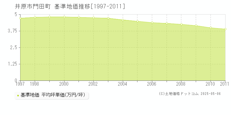 井原市門田町の基準地価推移グラフ 