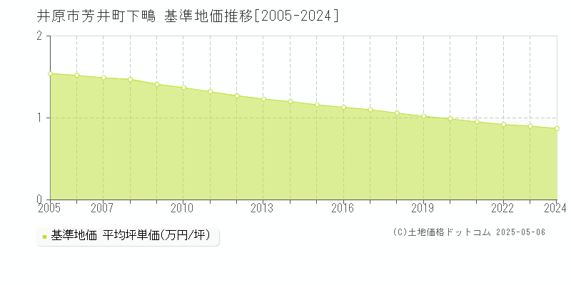 芳井町下鴫(井原市)の基準地価推移グラフ(坪単価)[2005-2024年]