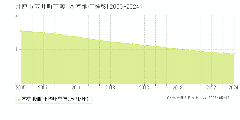 井原市芳井町下鴫の基準地価推移グラフ 