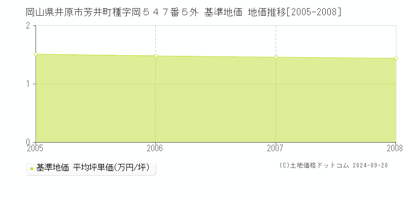 岡山県井原市芳井町種字岡５４７番５外 基準地価 地価推移[2005-2008]