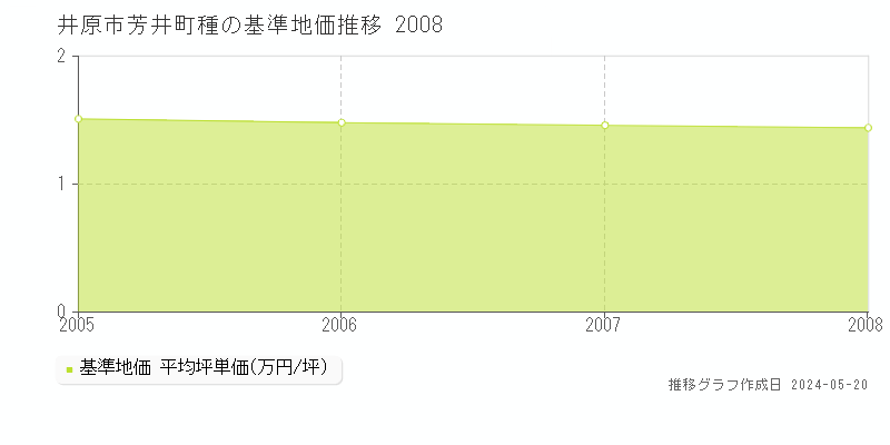 井原市芳井町種の基準地価推移グラフ 