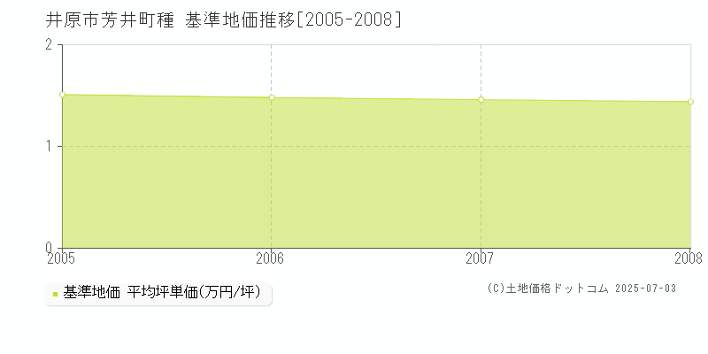 芳井町種(井原市)の基準地価推移グラフ(坪単価)[2005-2008年]
