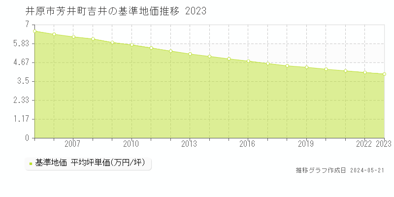 井原市芳井町吉井の基準地価推移グラフ 