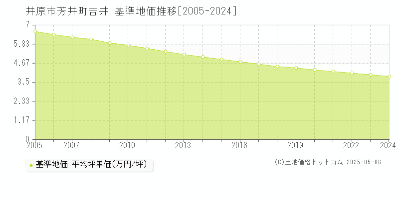 芳井町吉井(井原市)の基準地価推移グラフ(坪単価)[2005-2024年]