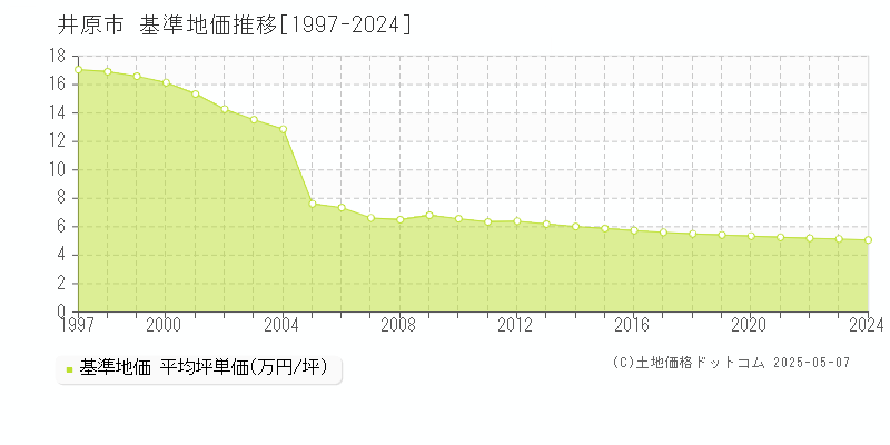 井原市(岡山県)の基準地価推移グラフ(坪単価)[1997-2024年]
