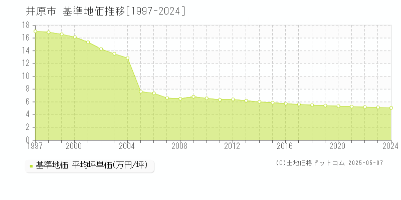 井原市全域の基準地価推移グラフ 