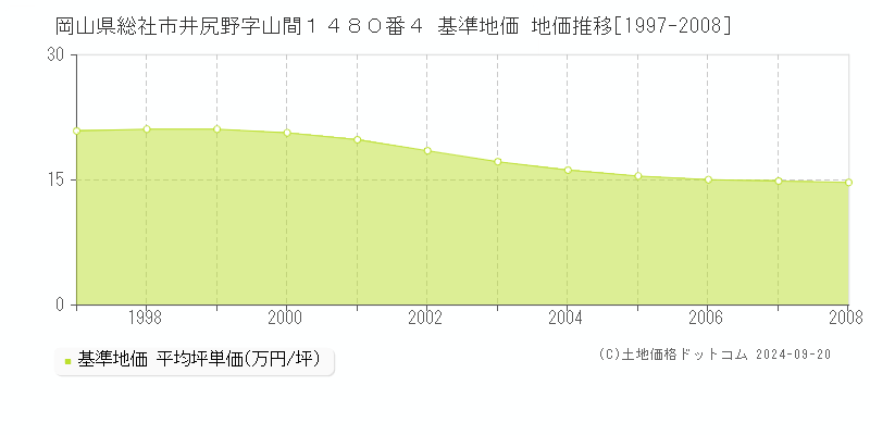 岡山県総社市井尻野字山間１４８０番４ 基準地価 地価推移[1997-2008]
