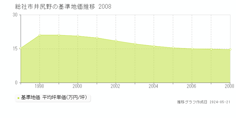 総社市井尻野の基準地価推移グラフ 