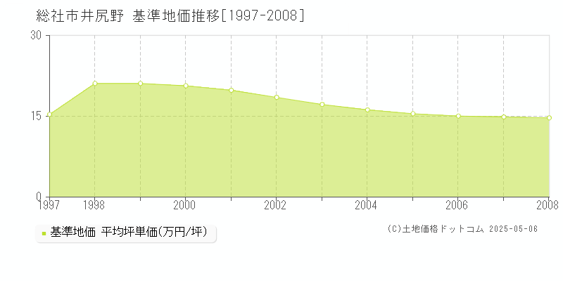井尻野(総社市)の基準地価推移グラフ(坪単価)[1997-2008年]
