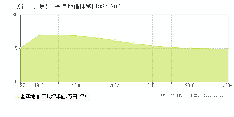 総社市井尻野の基準地価推移グラフ 