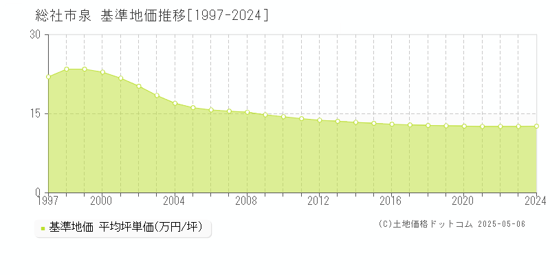 泉(総社市)の基準地価推移グラフ(坪単価)[1997-2024年]