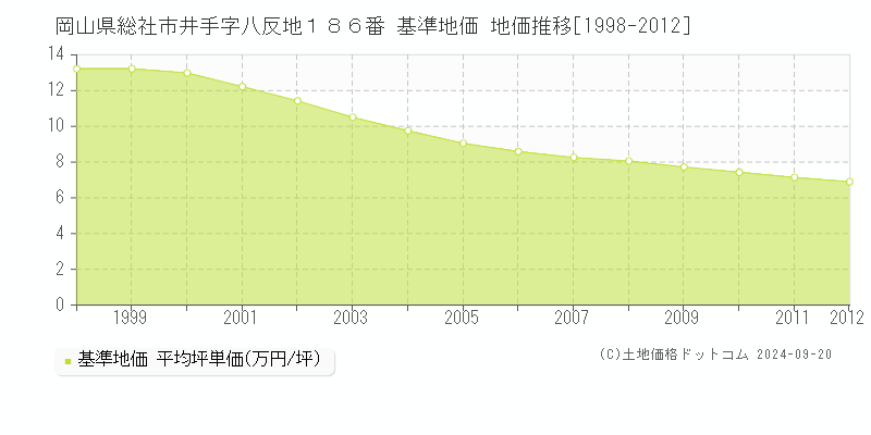 岡山県総社市井手字八反地１８６番 基準地価 地価推移[1998-2012]