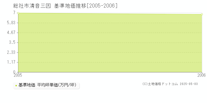 清音三因(総社市)の基準地価推移グラフ(坪単価)[2005-2006年]