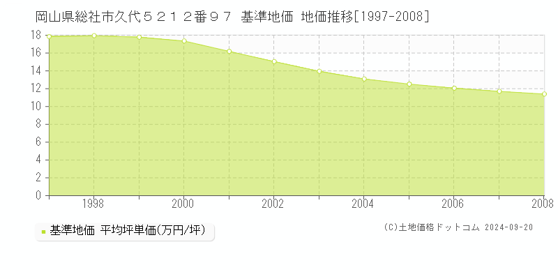 岡山県総社市久代５２１２番９７ 基準地価 地価推移[1997-2008]