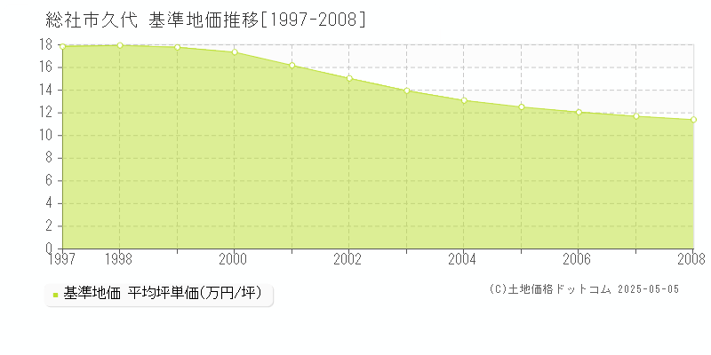久代(総社市)の基準地価推移グラフ(坪単価)[1997-2008年]