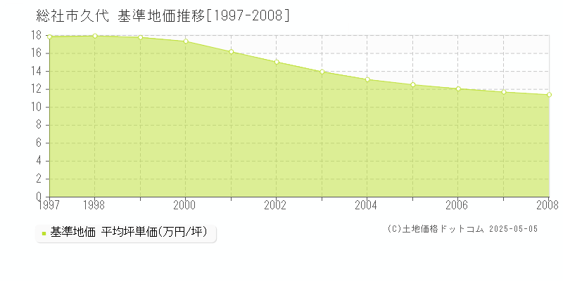 総社市久代の基準地価推移グラフ 