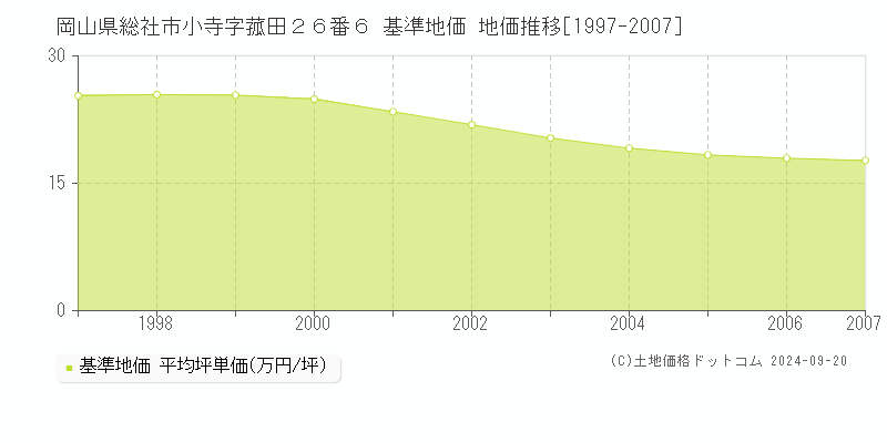 岡山県総社市小寺字菰田２６番６ 基準地価 地価推移[1997-2007]