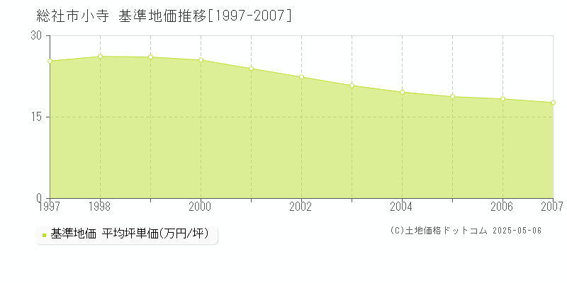 小寺(総社市)の基準地価推移グラフ(坪単価)[1997-2007年]