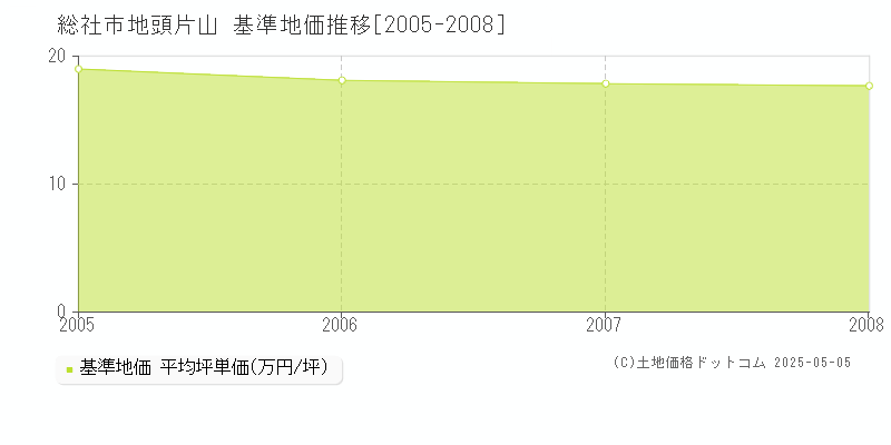 地頭片山(総社市)の基準地価推移グラフ(坪単価)[2005-2008年]