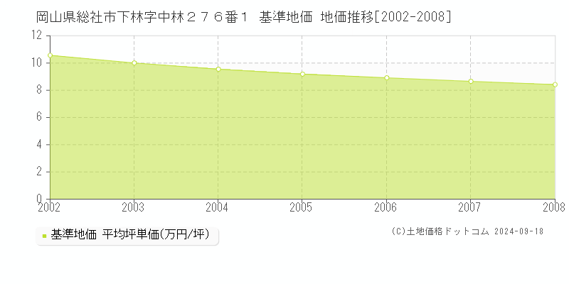 岡山県総社市下林字中林２７６番１ 基準地価 地価推移[2002-2008]