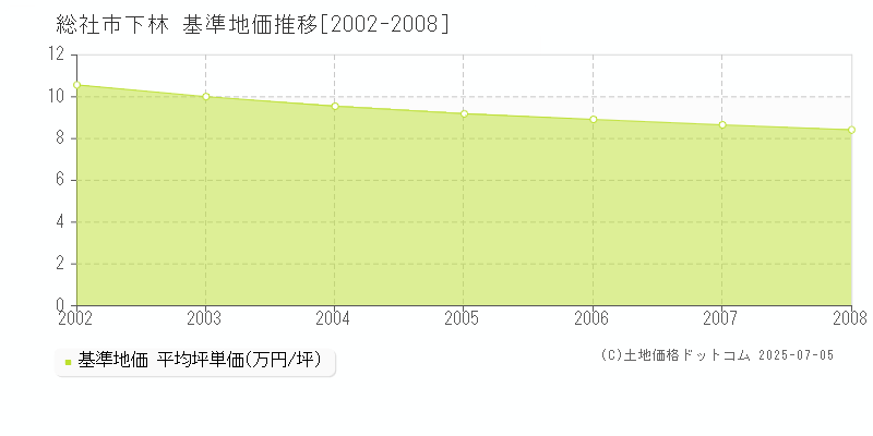 下林(総社市)の基準地価推移グラフ(坪単価)[2002-2008年]