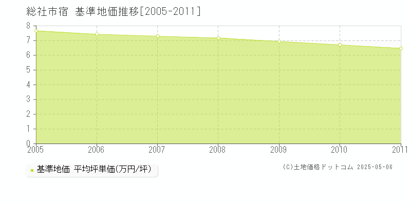 宿(総社市)の基準地価推移グラフ(坪単価)[2005-2011年]
