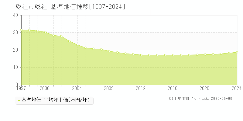 総社(総社市)の基準地価推移グラフ(坪単価)[1997-2024年]