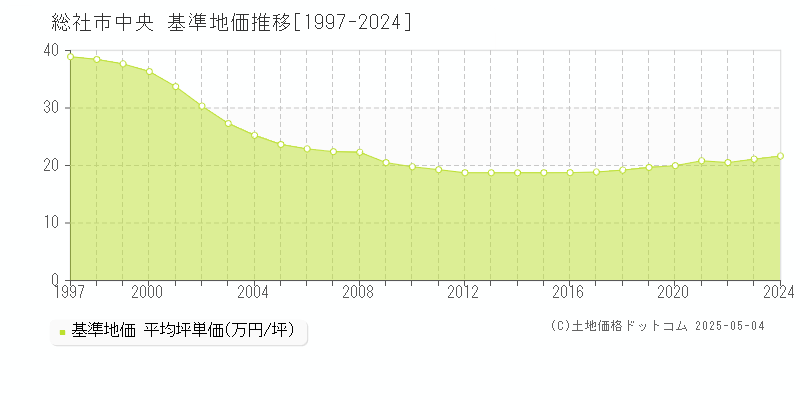 中央(総社市)の基準地価推移グラフ(坪単価)[1997-2024年]