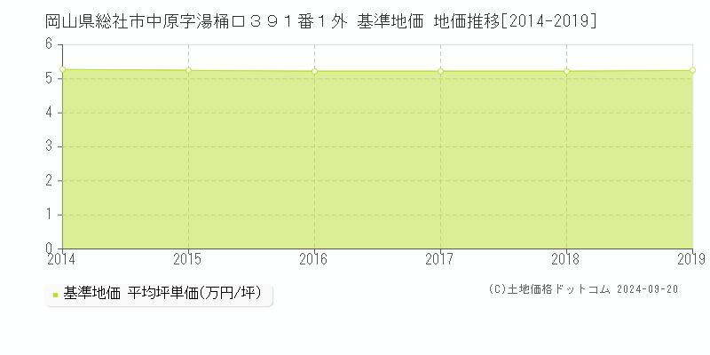 岡山県総社市中原字湯桶口３９１番１外 基準地価 地価推移[2014-2019]