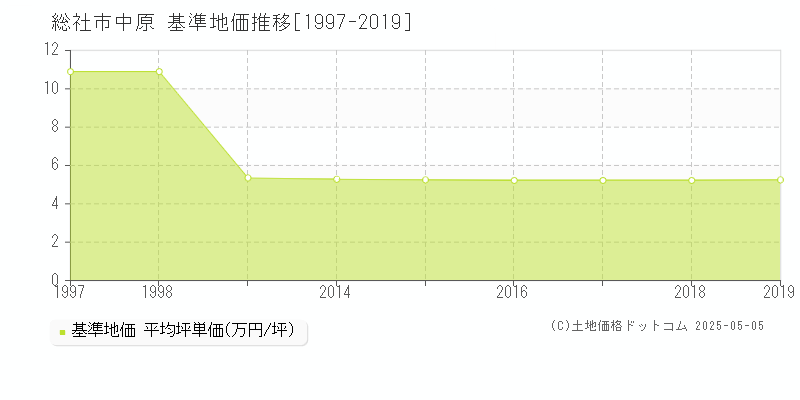 中原(総社市)の基準地価推移グラフ(坪単価)[1997-2019年]
