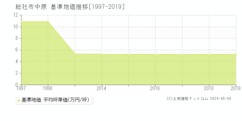 総社市中原の基準地価推移グラフ 