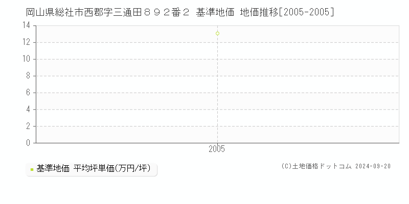 岡山県総社市西郡字三通田８９２番２ 基準地価 地価推移[2005-2005]