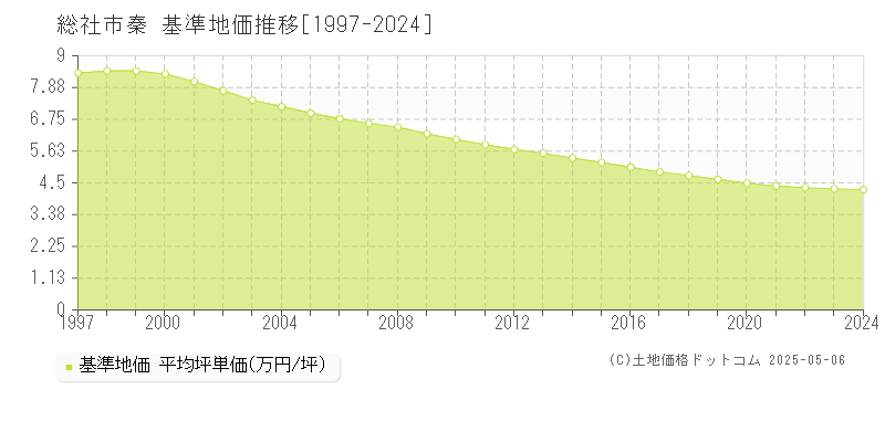 秦(総社市)の基準地価推移グラフ(坪単価)[1997-2024年]