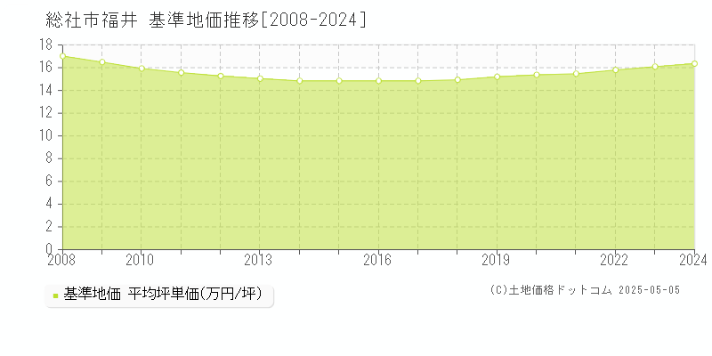 福井(総社市)の基準地価推移グラフ(坪単価)[2008-2024年]