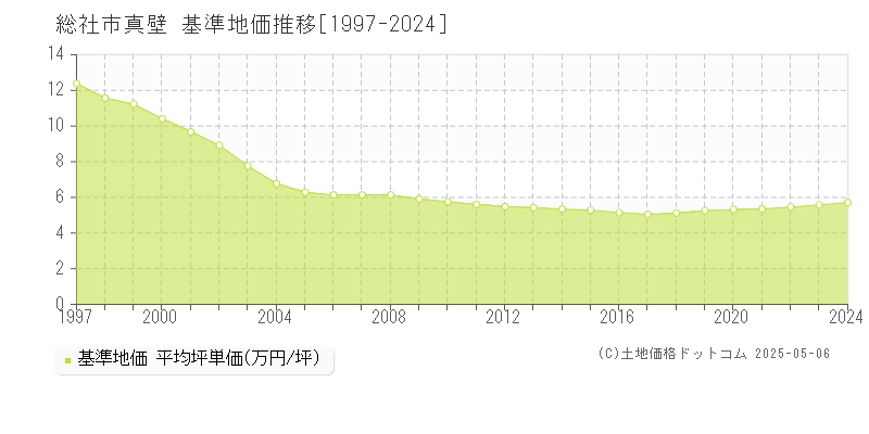 真壁(総社市)の基準地価推移グラフ(坪単価)[1997-2024年]