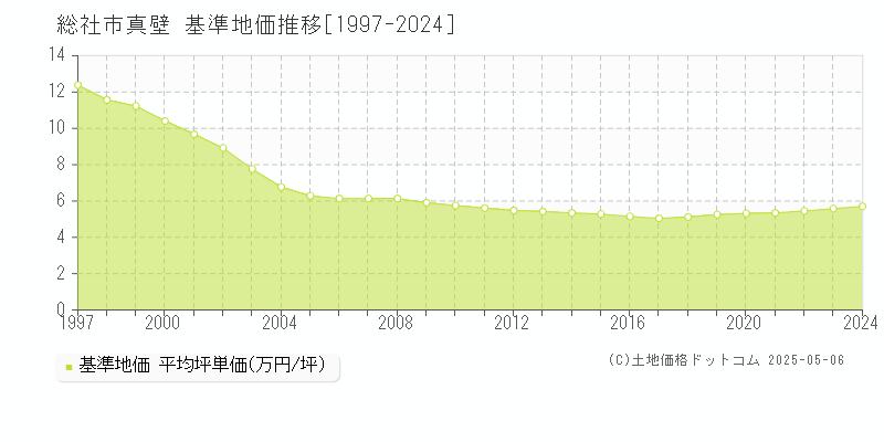 総社市真壁の基準地価推移グラフ 