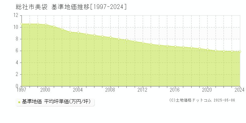美袋(総社市)の基準地価推移グラフ(坪単価)[1997-2024年]