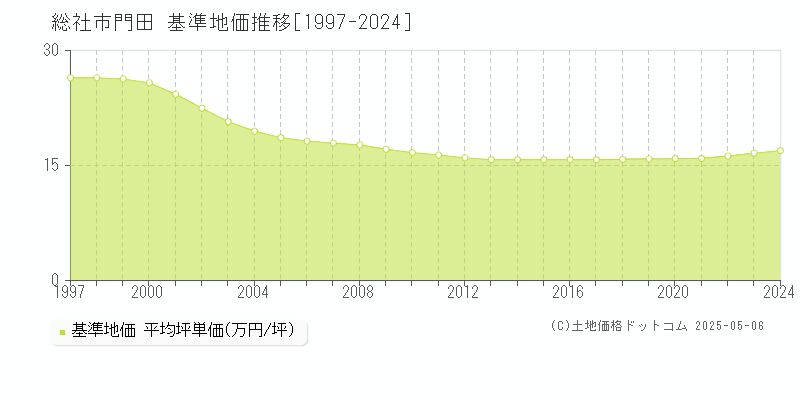 門田(総社市)の基準地価推移グラフ(坪単価)[1997-2024年]